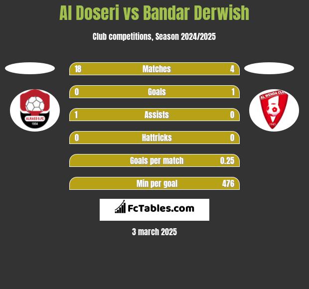 Al Doseri vs Bandar Derwish h2h player stats