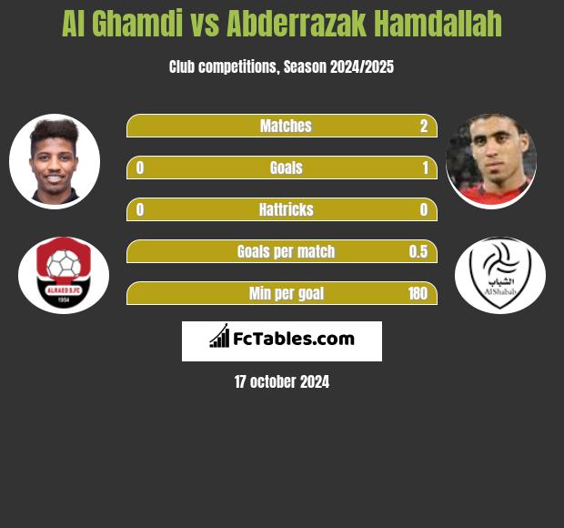 Al Ghamdi vs Abderrazak Hamdallah h2h player stats