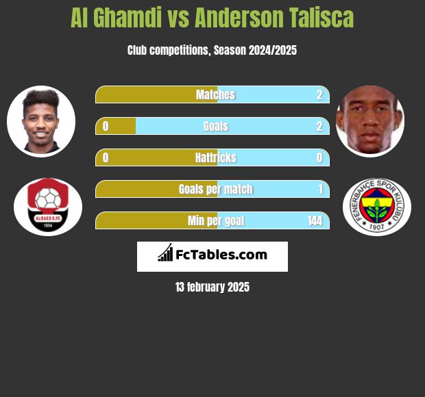 Al Ghamdi vs Anderson Talisca h2h player stats