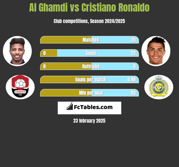 Al Ghamdi vs Cristiano Ronaldo h2h player stats