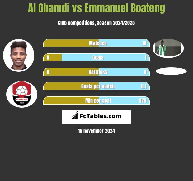 Al Ghamdi vs Emmanuel Boateng h2h player stats