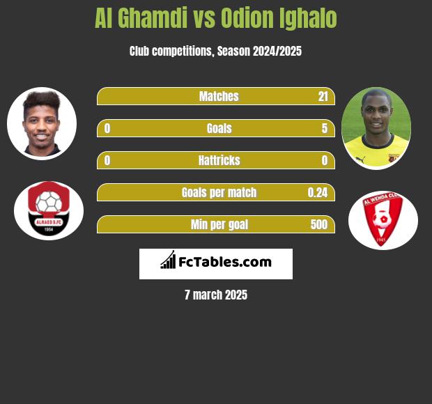 Al Ghamdi vs Odion Ighalo h2h player stats