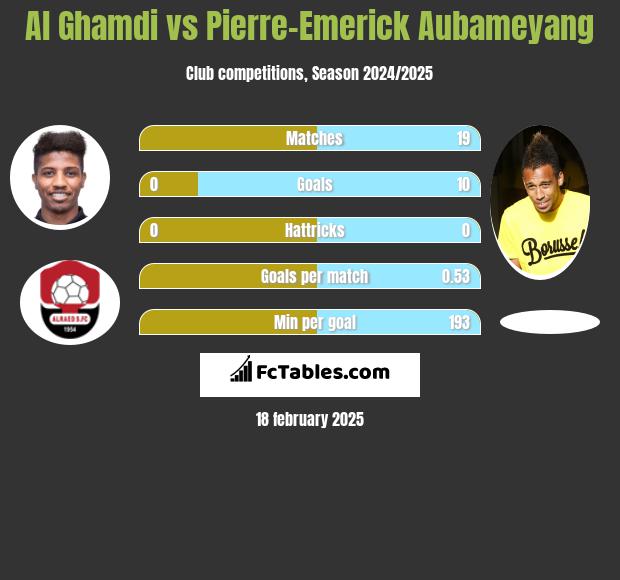 Al Ghamdi vs Pierre-Emerick Aubameyang h2h player stats