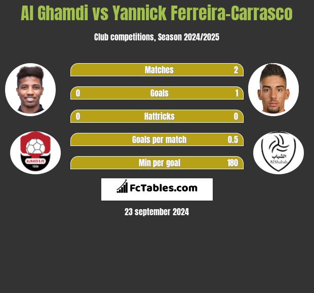 Al Ghamdi vs Yannick Ferreira-Carrasco h2h player stats