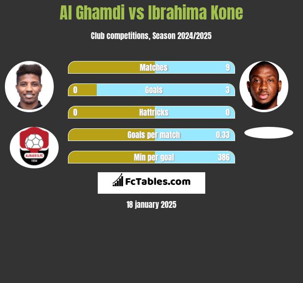 Al Ghamdi vs Ibrahima Kone h2h player stats