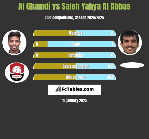 Al Ghamdi vs Saleh Yahya Al Abbas h2h player stats