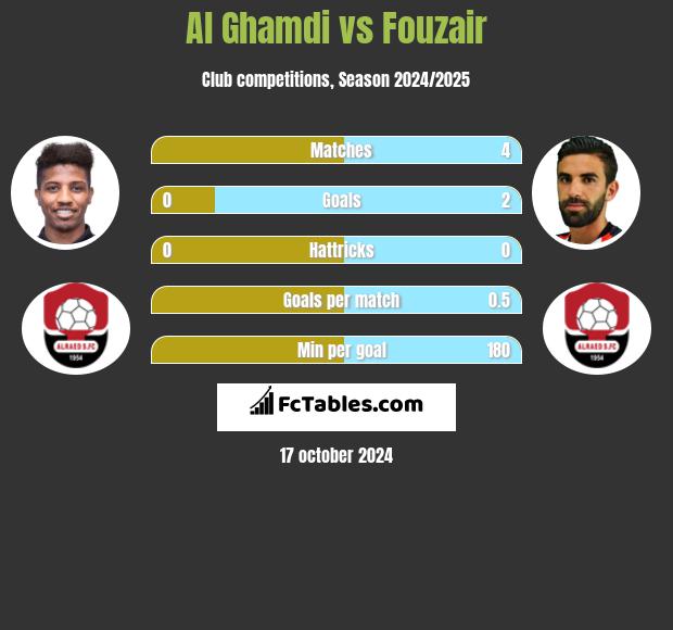 Al Ghamdi vs Fouzair h2h player stats