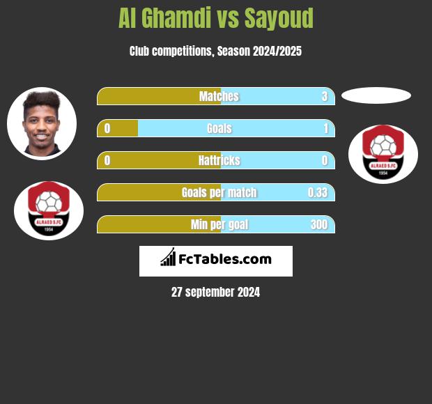 Al Ghamdi vs Sayoud h2h player stats