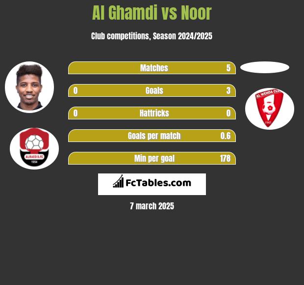 Al Ghamdi vs Noor h2h player stats