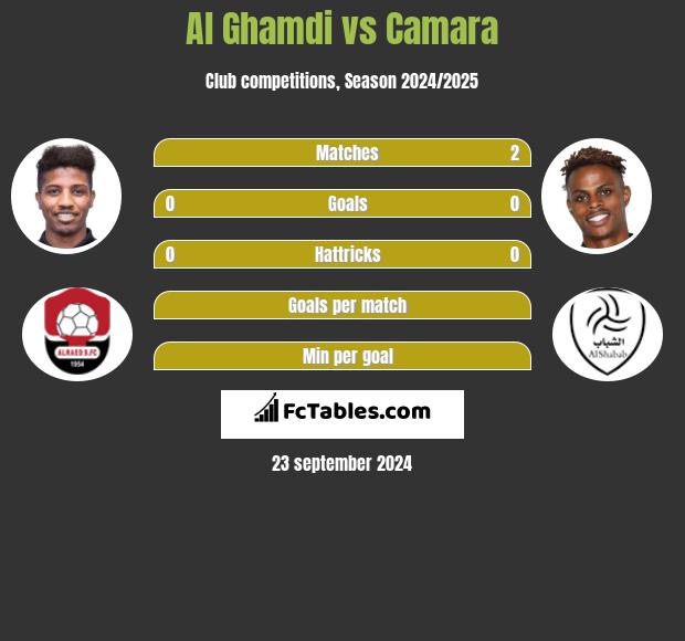 Al Ghamdi vs Camara h2h player stats