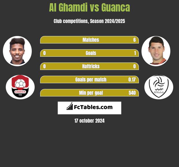 Al Ghamdi vs Guanca h2h player stats