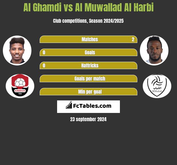 Al Ghamdi vs Al Muwallad Al Harbi h2h player stats