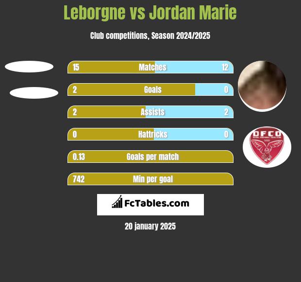 Leborgne vs Jordan Marie h2h player stats