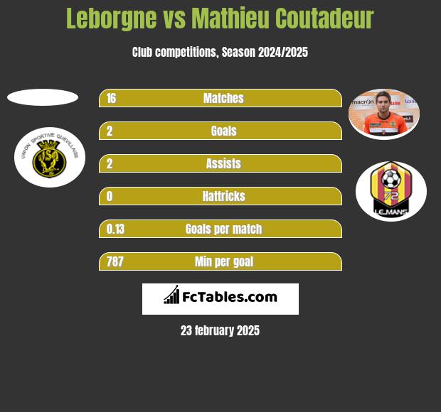 Leborgne vs Mathieu Coutadeur h2h player stats