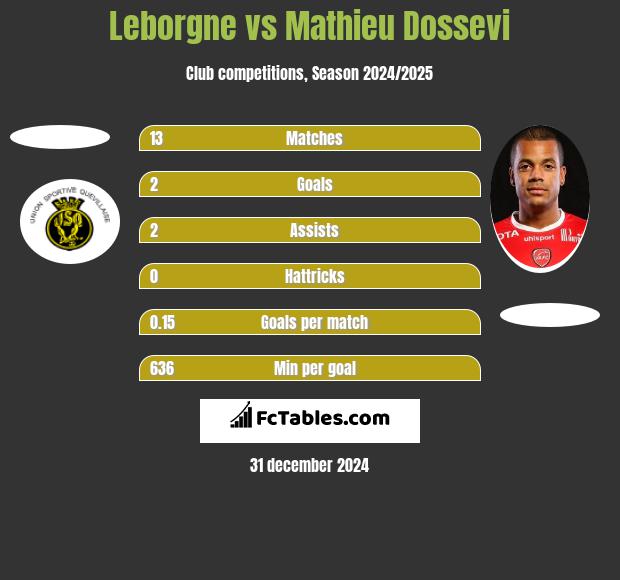 Leborgne vs Mathieu Dossevi h2h player stats