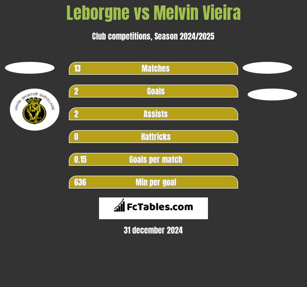 Leborgne vs Melvin Vieira h2h player stats