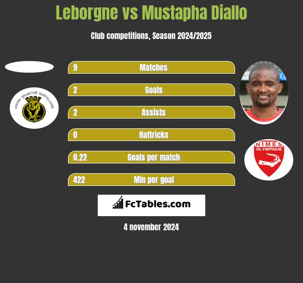 Leborgne vs Mustapha Diallo h2h player stats