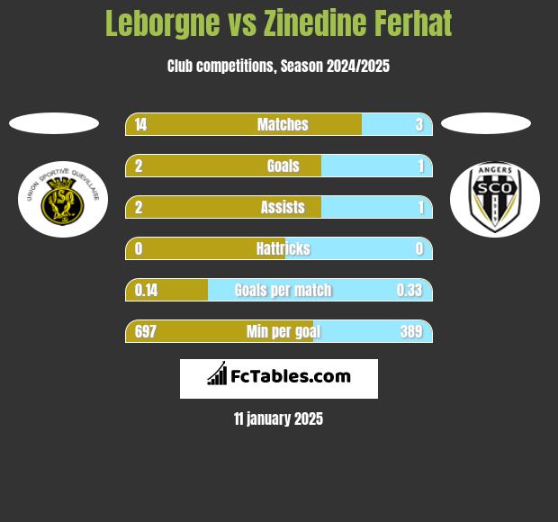 Leborgne vs Zinedine Ferhat h2h player stats