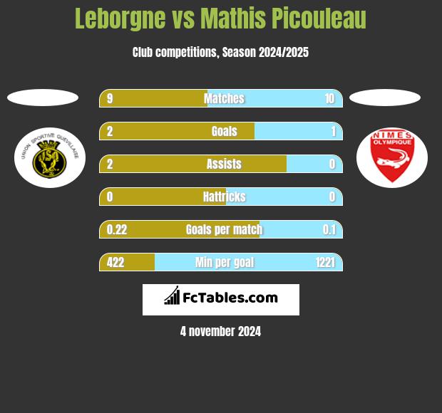 Leborgne vs Mathis Picouleau h2h player stats