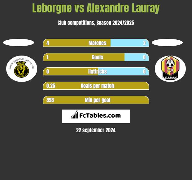 Leborgne vs Alexandre Lauray h2h player stats