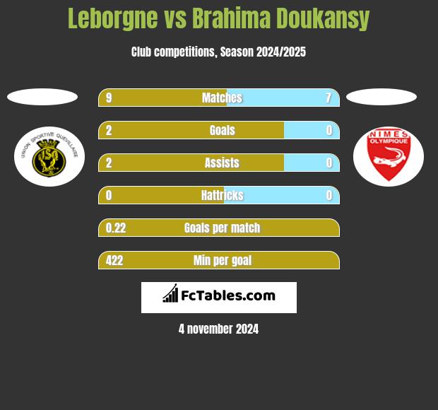 Leborgne vs Brahima Doukansy h2h player stats