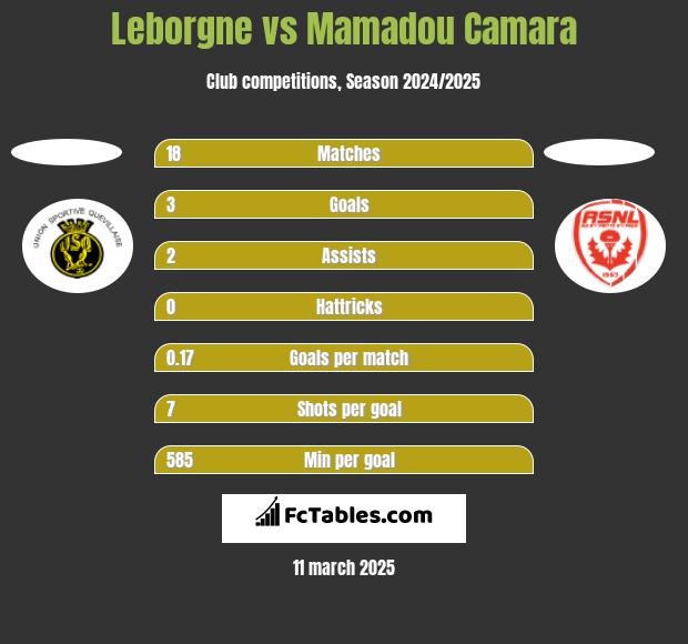 Leborgne vs Mamadou Camara h2h player stats