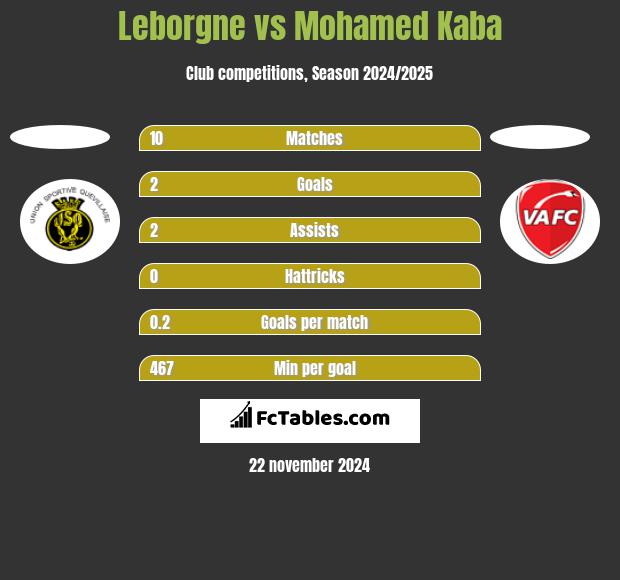 Leborgne vs Mohamed Kaba h2h player stats