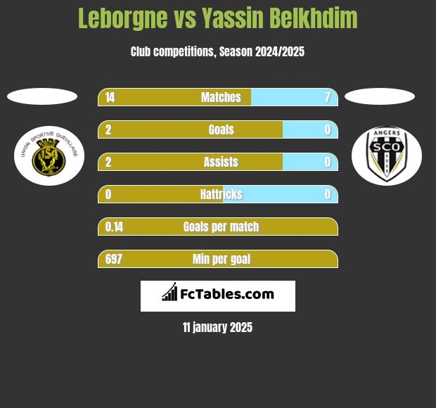 Leborgne vs Yassin Belkhdim h2h player stats