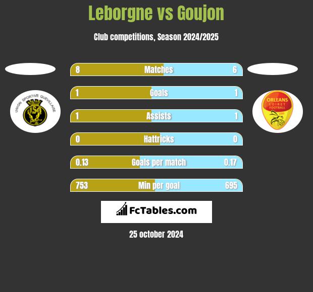 Leborgne vs Goujon h2h player stats