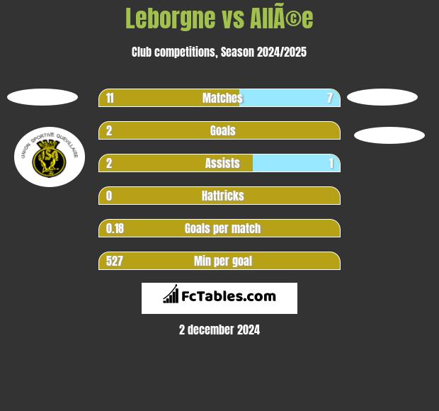 Leborgne vs AllÃ©e h2h player stats