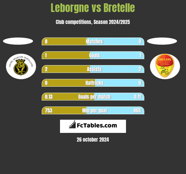 Leborgne vs Bretelle h2h player stats