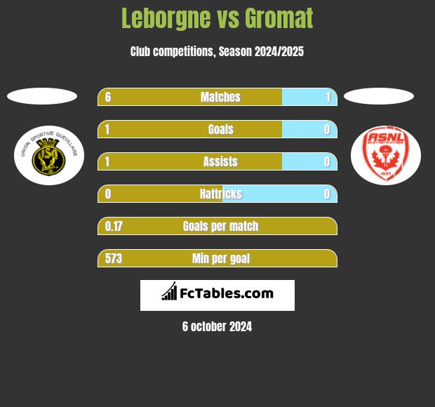 Leborgne vs Gromat h2h player stats