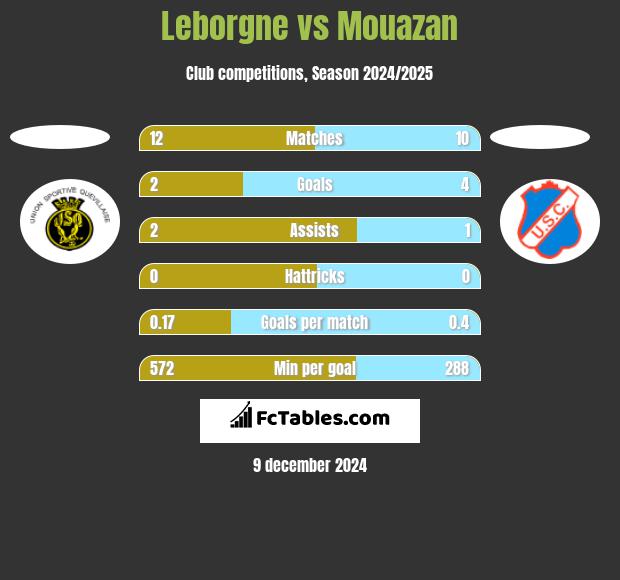 Leborgne vs Mouazan h2h player stats