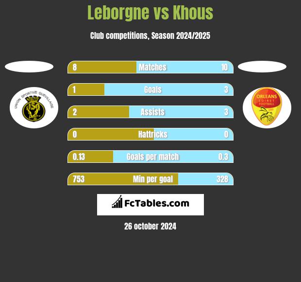 Leborgne vs Khous h2h player stats