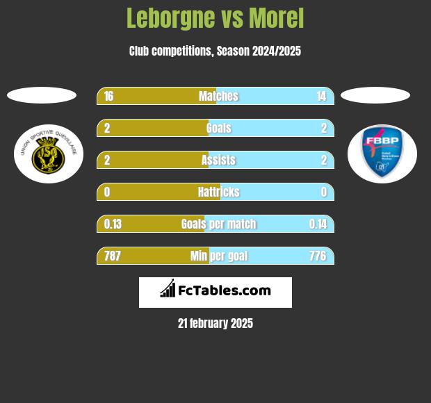 Leborgne vs Morel h2h player stats