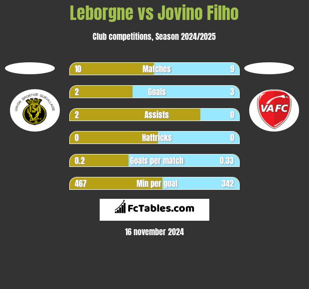 Leborgne vs Jovino Filho h2h player stats