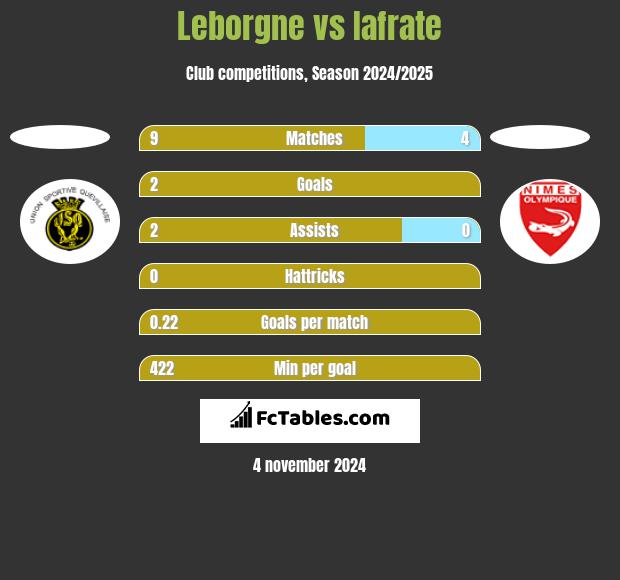 Leborgne vs Iafrate h2h player stats