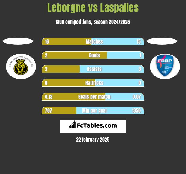 Leborgne vs Laspalles h2h player stats