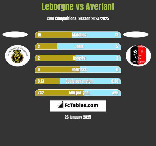 Leborgne vs Averlant h2h player stats