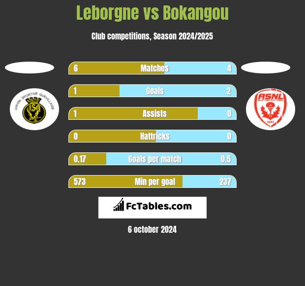 Leborgne vs Bokangou h2h player stats