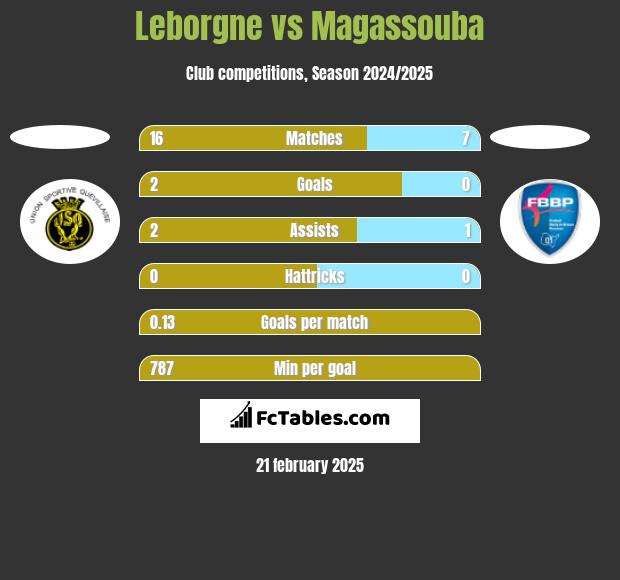 Leborgne vs Magassouba h2h player stats