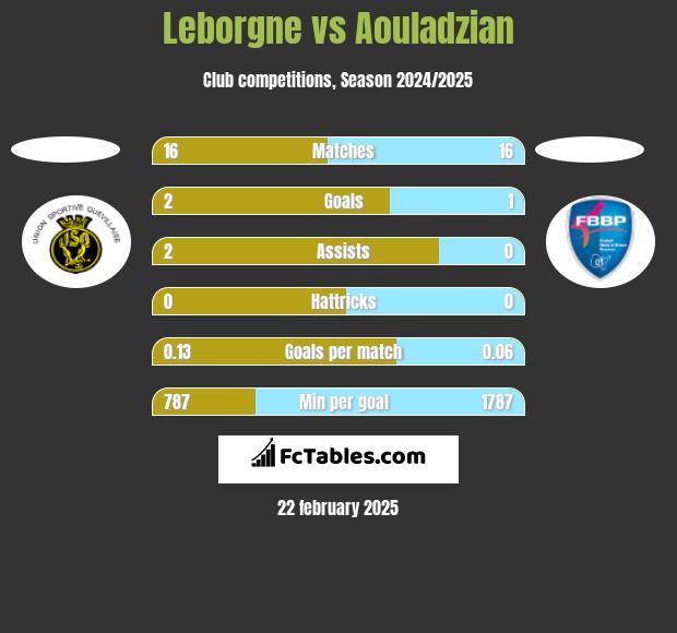 Leborgne vs Aouladzian h2h player stats