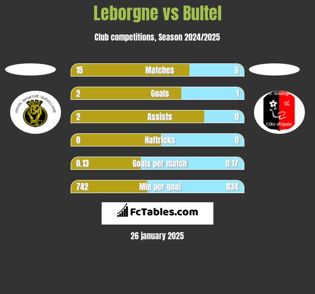 Leborgne vs Bultel h2h player stats