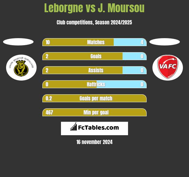 Leborgne vs J. Moursou h2h player stats