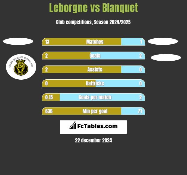 Leborgne vs Blanquet h2h player stats