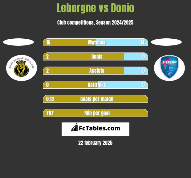 Leborgne vs Donio h2h player stats