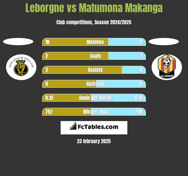 Leborgne vs Matumona Makanga h2h player stats