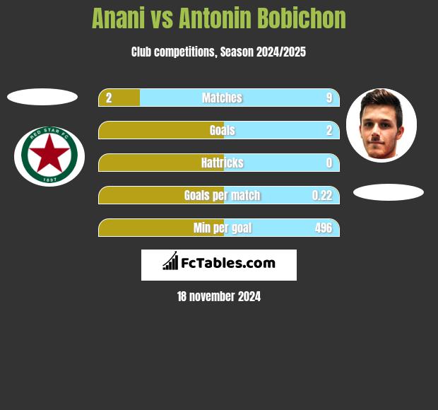 Anani vs Antonin Bobichon h2h player stats