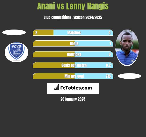 Anani vs Lenny Nangis h2h player stats