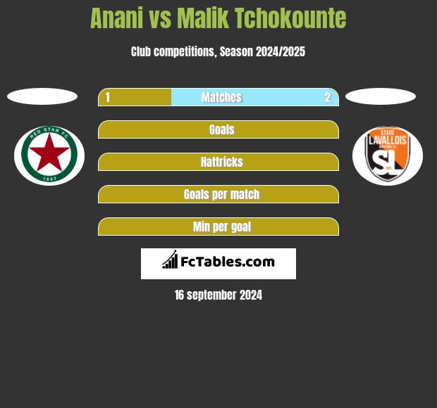 Anani vs Malik Tchokounte h2h player stats